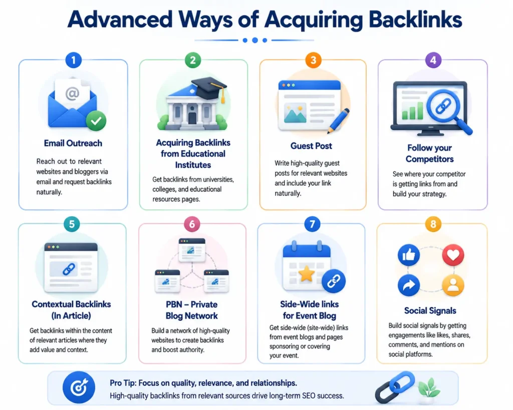 Infographic showing advanced link building techniques including email outreach, educational backlinks, guest posts, competitor analysis, contextual backlinks, PBNs, site-wide event links, and social signals for SEO.