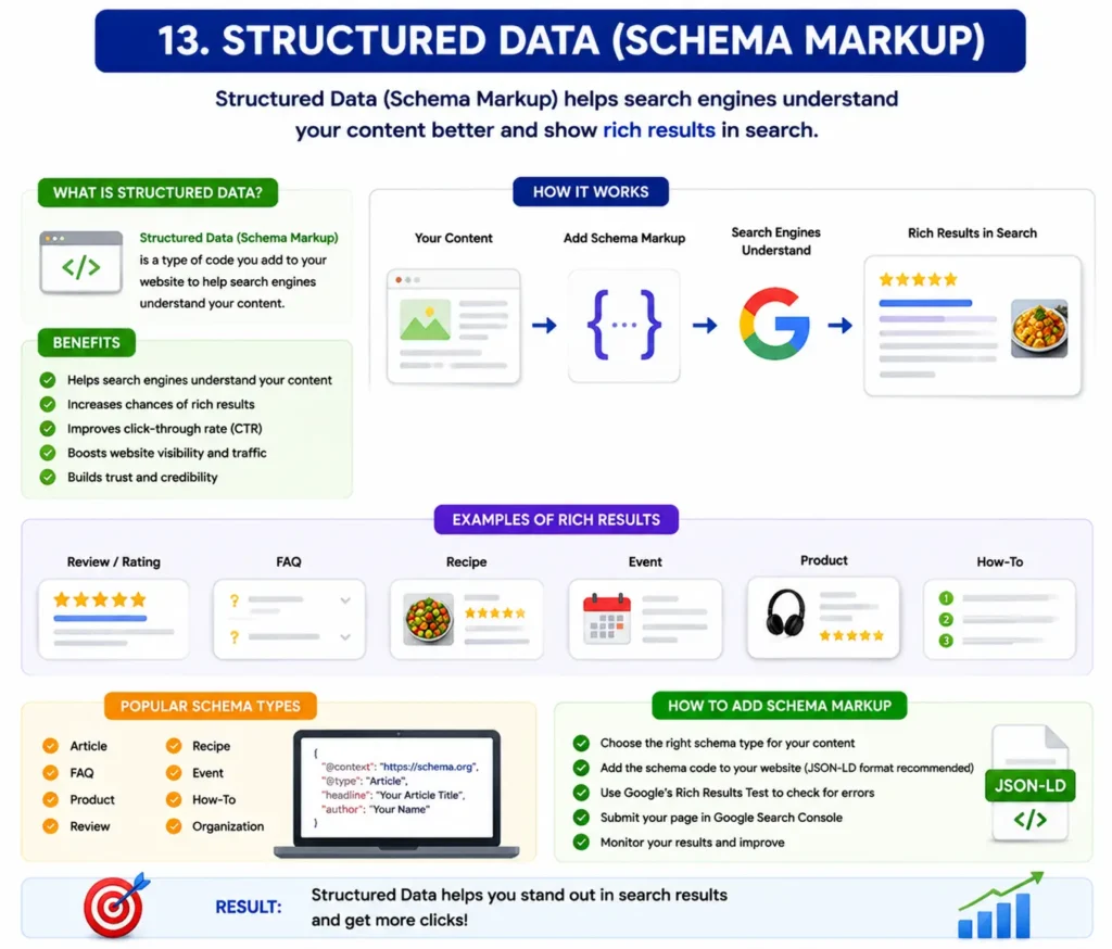 Structured Data (Schema Markup) infographic explaining how to add JSON-LD schema to your website to help search engines understand content