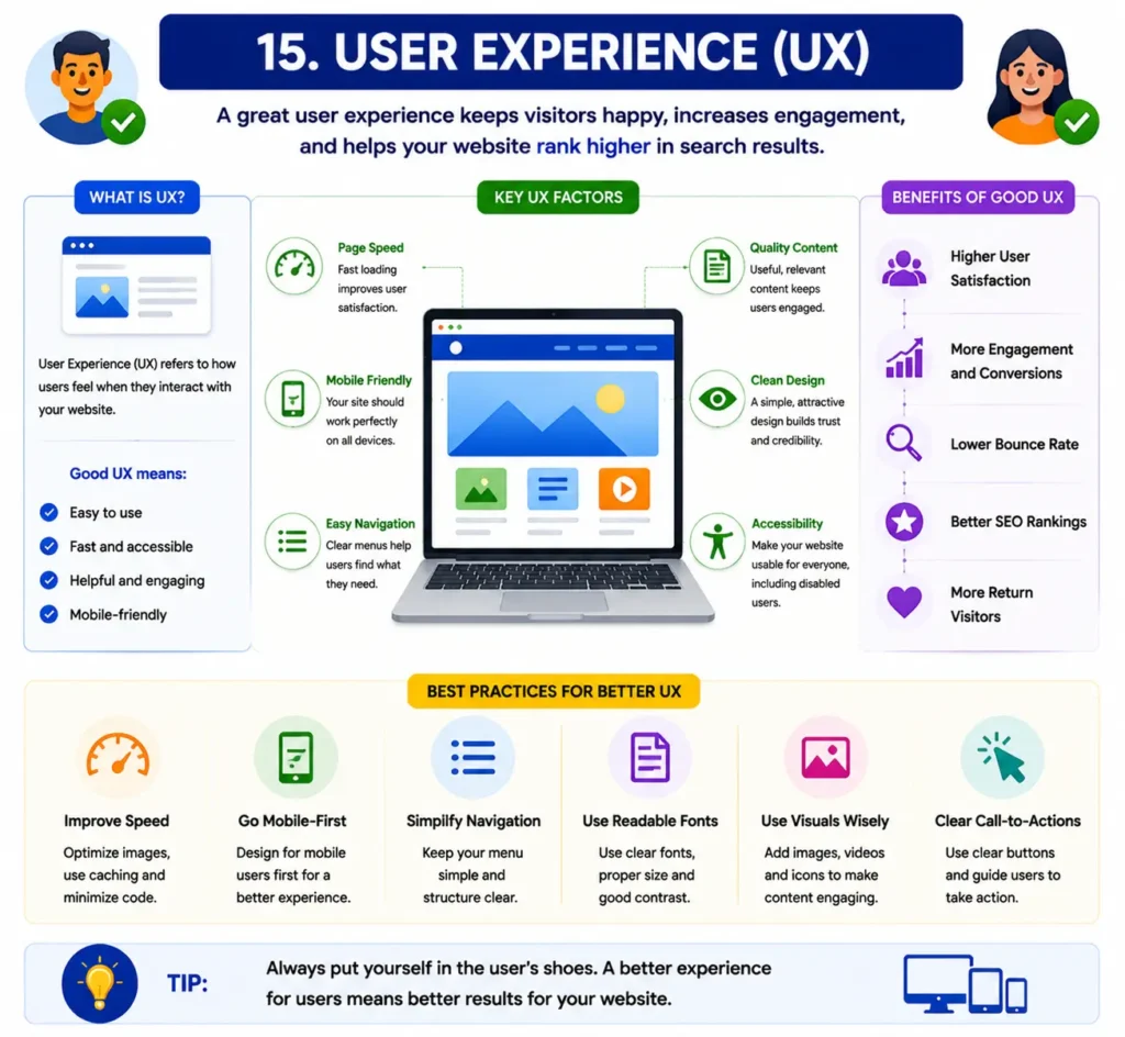 User Experience (UX) infographic showing website design elements like page speed, mobile friendliness, quality content, clean design, easy navigation, and accessibility