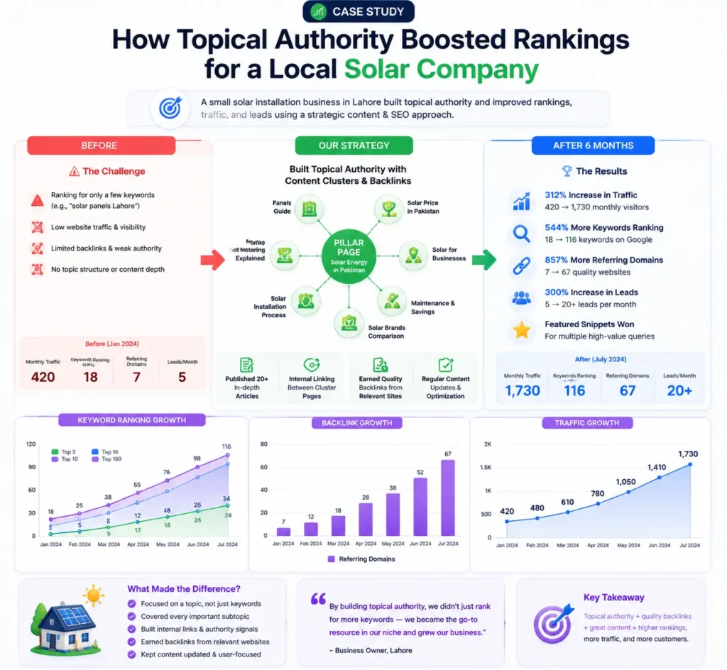 How SEO strategy boosted rankings