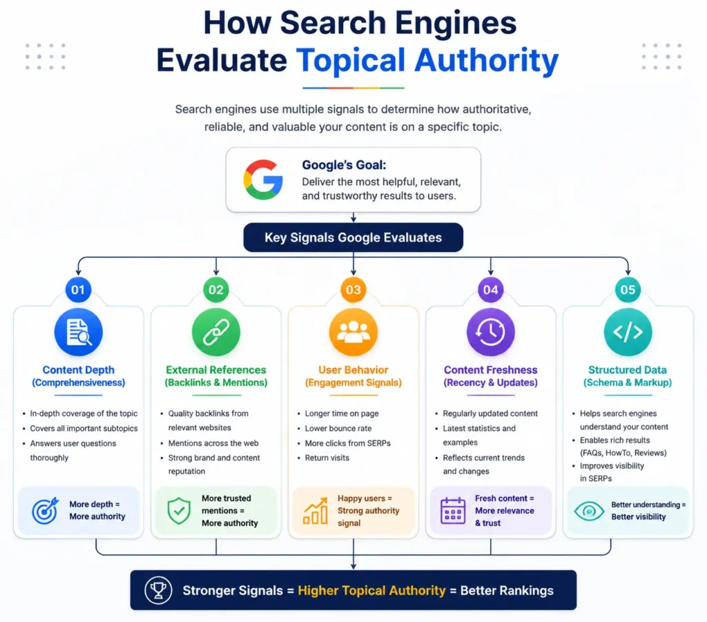 How search engines evaluate topical authority
