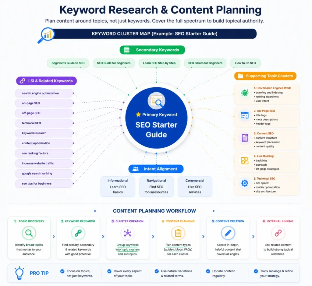 Keyword research and content planning guide